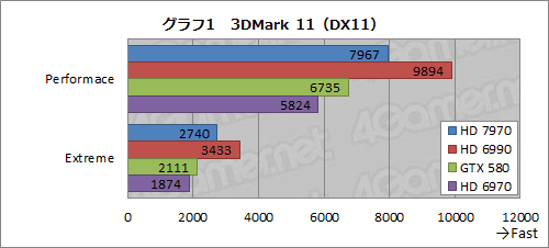 #005Υͥ/Radeon HD 7970ե󥹥ǽ®󡣤ϡ®ͽ