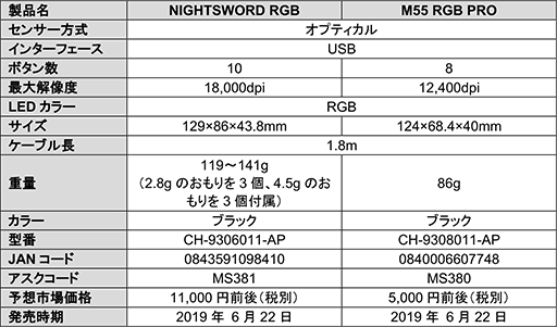 CorsairοޡޥNIGHTSWORD RGBפȡM55 RGB PROפ622˹ȯ