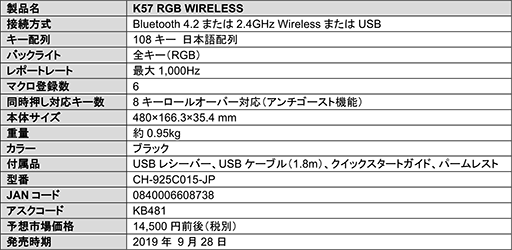  No.010Υͥ / CorsairΥ磻쥹磻䡼бܡɡK57 RGBפȯ䡣ȼٱ磻쥹Bluetooth 4.2б