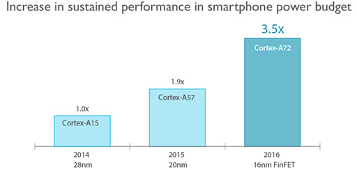 ARMο64bit CPUCortex-A72פXeon¤ߤǽ3ʬ1ξϤǼ¸ARM Tech Symposia 2015ݡ