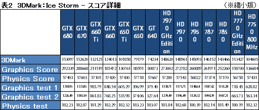 ǥȥåPCGPU14ʤǿ3DMarkפ󤷤Ƥߤ