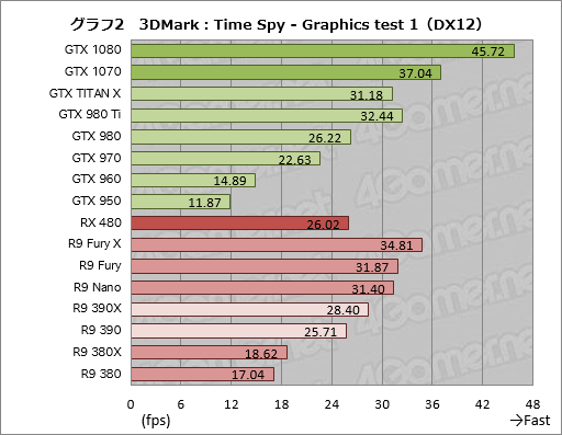 DirectX 123DMarkƥȡTime SpyפĤ˸äGPU16ʤǼ¹ԤƤߤ