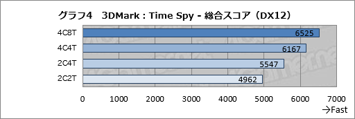  No.026Υͥ / DirectX 123DMarkƥȡTime SpyפĤ˸äGPU16ʤǼ¹ԤƤߤ