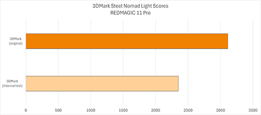 画像ギャラリー No.001のサムネイル画像 / 「REDMAGIC 11 Pro/Pro+」が3DMarkでのベンチマーク不正で公式ランキングから除外される