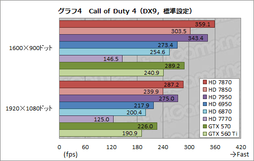 #031Υͥ/Radeon HD 787078503Dǽ®ȯɽǤ椬ĤΤΡݥƥ󥷥˹⤤