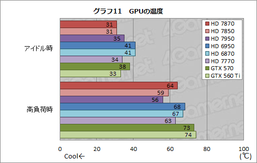 #038Υͥ/Radeon HD 787078503Dǽ®ȯɽǤ椬ĤΤΡݥƥ󥷥˹⤤