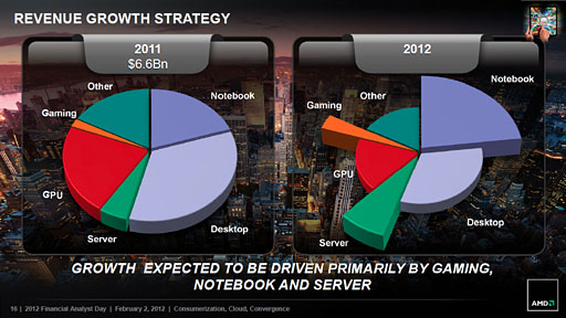 AMD2013ǯˤϼGPUSea IslandsפAPUKaveriפʤɤ