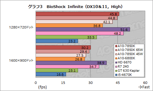 AMDοAPUKaveriפϤɤ® 3DǽȾϤA10-7850Kץӥ塼