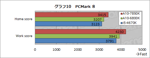 A10-7850Kץӥ塼ԡꡦCPUGPGPUǽڤOCǡKaveriפΩ֤餫ˤ