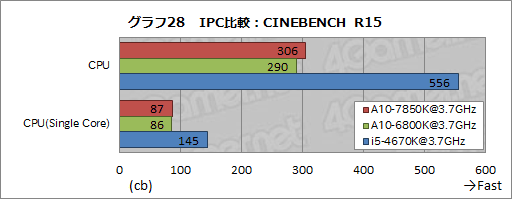 A10-7850Kץӥ塼ԡꡦCPUGPGPUǽڤOCǡKaveriפΩ֤餫ˤ