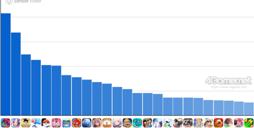 画像ギャラリー No.002のサムネイル画像 / スマホゲームのセルラン分析(2025年2月20日〜2月26日)。今週の1位は「パズドラ」。中国における昨年10月〜12月の収益ランキングも