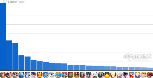 画像ギャラリー No.003のサムネイル画像 / スマホゲームのセルラン分析(2025年2月20日〜2月26日)。今週の1位は「パズドラ」。中国における昨年10月〜12月の収益ランキングも