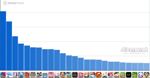画像ギャラリー No.002のサムネイル画像 / スマホゲームのセルラン分析(2025年3月20日〜3月26日)。今週の1位は「パズドラ」。昨年10月〜12月の国内DL数ランキングも紹介