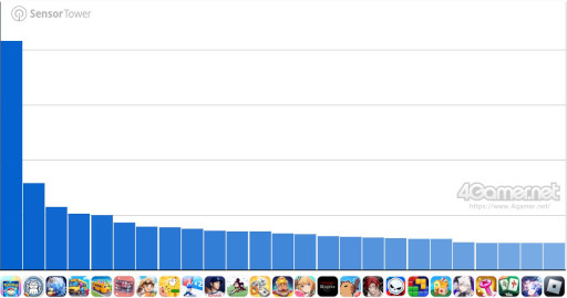 画像ギャラリー No.006のサムネイル画像 / スマホゲームのセルラン分析(2025年3月20日〜3月26日)。今週の1位は「パズドラ」。昨年10月〜12月の国内DL数ランキングも紹介