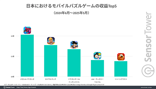 ꡼ No.004Υͥ / ܤΥХ륲DL30ʾϡ֥ѥץΥࡣSensor TowerʬϥݡȤ