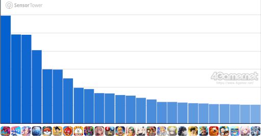 画像ギャラリー No.002のサムネイル画像 / スマホゲームのセルラン分析（2026年2月19日〜2月25日）。今週の1位は「パズドラ」。各国における昨年10月〜12月の最大収益タイトルも紹介