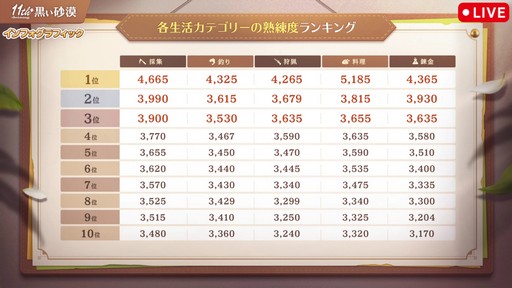 画像ギャラリー No.014のサムネイル画像 / 「黒い砂漠」日本サービス11周年記念生番組をレポート。直近1年の歩みの振り返りやサーバーデータ，豪華プレゼントを公開