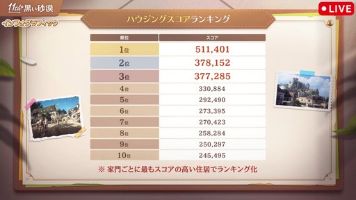 画像ギャラリー No.018のサムネイル画像 / 「黒い砂漠」日本サービス11周年記念生番組をレポート。直近1年の歩みの振り返りやサーバーデータ，豪華プレゼントを公開