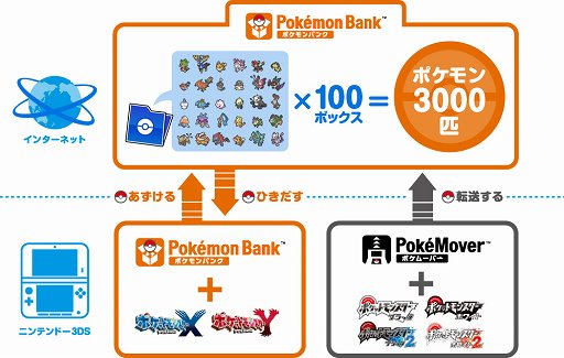 画像ギャラリー No.002のサムネイル画像 / 「ポケットモンスターX・Y」インターネット上のボックスにポケモンを預けられる「ポケモンバンク」が発表。「ポケモンブラック2・ホワイト2」からの転送も可能