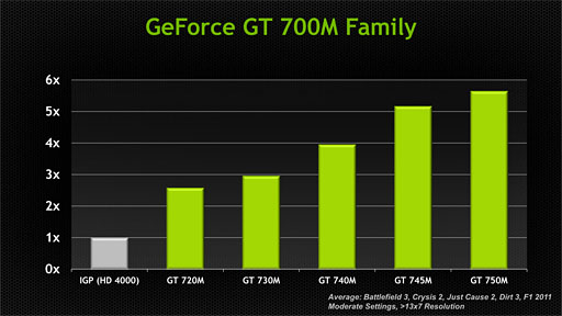 NVIDIAGeForce GT 700M꡼ο5ǥȯɽGeForce 700M꡼ΡGPU Boost 2.0б餫