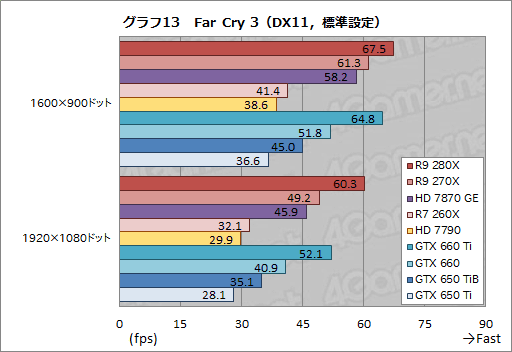 Radeon R9 280XסRadeon R9 270XסRadeon R7 260Xץӥ塼AMDˤ2013ǯΥ͡פɤʤ