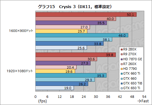 Radeon R9 280XסRadeon R9 270XסRadeon R7 260Xץӥ塼AMDˤ2013ǯΥ͡פɤʤ