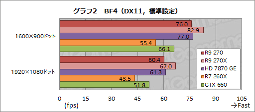 Radeon R9 270ץӥ塼179ɥΡȤۤHD 7870 GHz EditionɤϡŸ1פλԾǼȤʤGPU