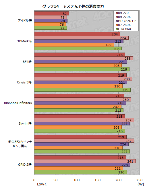 #030Υͥ/Radeon R9 270ץӥ塼179ɥΡȤۤHD 7870 GHz EditionɤϡŸ1פλԾǼȤʤGPU