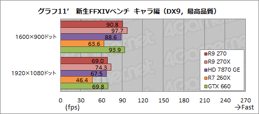 Radeon R9 270ץӥ塼179ɥΡȤۤHD 7870 GHz EditionɤϡŸ1פλԾǼȤʤGPU