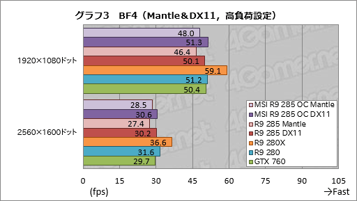 Radeon R9 285ץӥ塼Tongaפϥߥɥ륯饹ԾͭϤȤʤ¸ߤ