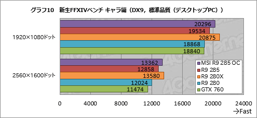 Radeon R9 285ץӥ塼Tongaפϥߥɥ륯饹ԾͭϤȤʤ¸ߤ