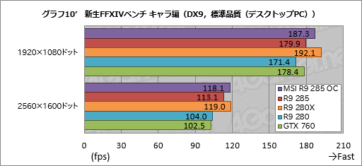 Radeon R9 285ץӥ塼Tongaפϥߥɥ륯饹ԾͭϤȤʤ¸ߤ