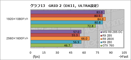 Radeon R9 285ץӥ塼Tongaפϥߥɥ륯饹ԾͭϤȤʤ¸ߤ