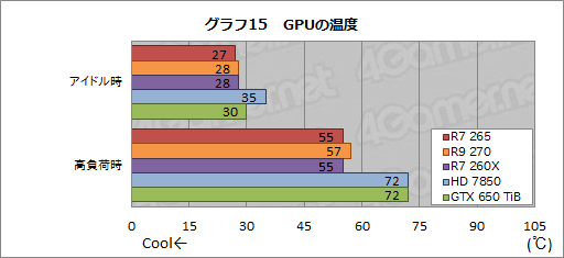 #031Υͥ/Radeon R7 265ץӥ塼ȹ⥯åHD 7850ɤϡ2߰ʲλԾǵݤǤ뤫