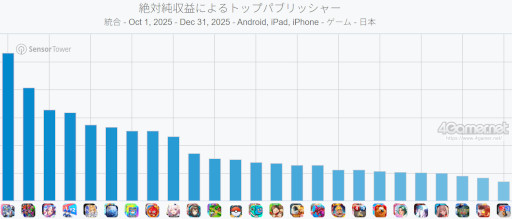 画像ギャラリー No.005のサムネイル画像 / スマホゲームのセルラン分析（2026年1月15日〜1月21日）。今週の1位は「モンスト」。昨年10月〜12月のパブリッシャ別国内収益ランキングも