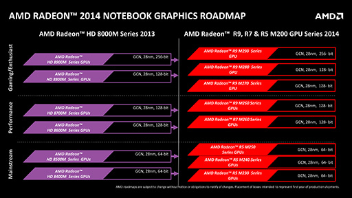 COMPUTEXAMDΡPCRadeon R9R7R5 M200꡼Υ饤ʥåפȯɽHD 7000M2٤Υ͡