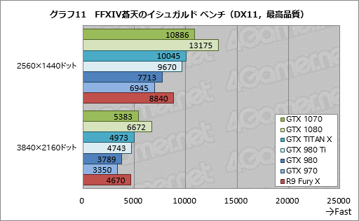  No.042Υͥ / GeForce GTX 1070ץӥ塼449ɥΡFounders EditionפϡGTX 970㤤ϤǡGTX TITAN X®