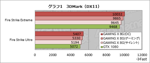  No.034Υͥ / MSIGeForce GTX 1080 GAMING X 8Gץӥ塼Twin Frozr VI顼ܤΥꥸʥǥǥɤĲͤȤ