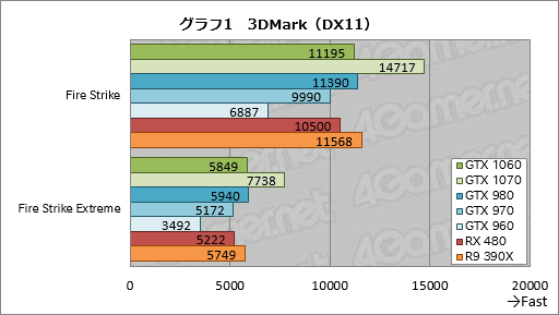 GeForce GTX 1060ץӥ塼249ɥοߥɥ륯饹GPUǽGTX 980¤ߤǡϤGTX 960¤ߤä