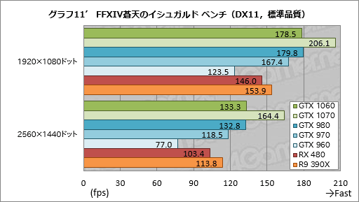 GeForce GTX 1060ץӥ塼249ɥοߥɥ륯饹GPUǽGTX 980¤ߤǡϤGTX 960¤ߤä