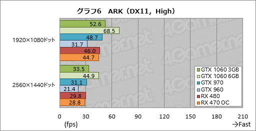  No.026Υͥ / GeForce GTX 1060 3GBץӥ塼199ɥΡRX 470顼פĥݥƥ󥷥