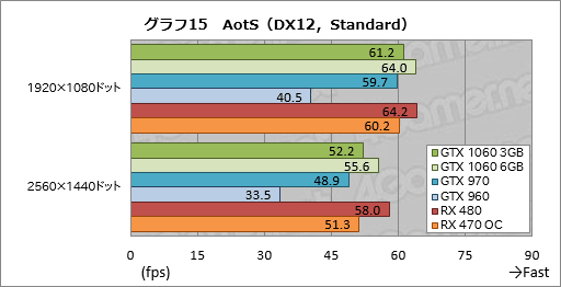 GeForce GTX 1060 3GBץӥ塼199ɥΡRX 470顼פĥݥƥ󥷥