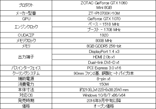 ZOTACĹ210mmûGTX 1070ɤȯ