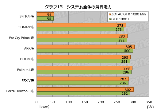  No.035Υͥ / GTX 1080ܤʤΤ˥Ĺ21cmZOTAC GeForce GTX 1080 Mini 8GBפȤäƤߤ