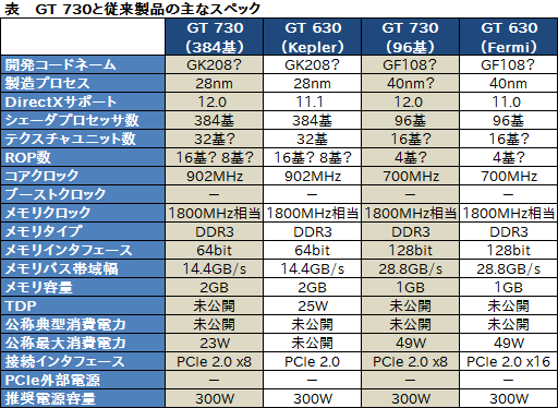 #006Υͥ/NVIDIAGeForce GT 730פʥꥹȤɲáFermiKeplerGT 630Υ͡ʤ