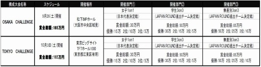 Ŵ7׸OSAKA/TOKYO CHALLENGEλüդ򳫻