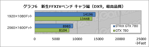 #028Υͥ/GPU٤65ʲǥեžߤ륯顼ϥץ쥤˲⤿餹ASUS֥ɡSTRIXפGTX 780ɤ