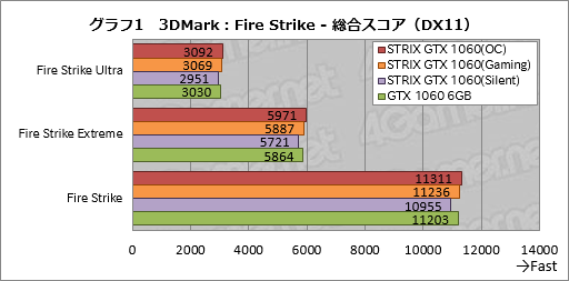  No.021Υͥ / ASUSGTX 1060 6GBɡSTRIX-GTX1060-DC2O6GפƥȡʤϤäȹ⤤⤤ʤ