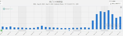 画像集 No.005のサムネイル画像 / スマホゲームのセルラン分析（2022年9月15日〜9月21日）。今週の1位は「Fate/Grand Order」。「アズールレーン」と「崩壊3rd」が急上昇