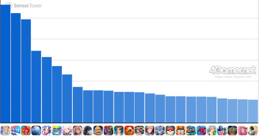 画像ギャラリー No.002のサムネイル画像 / スマホゲームのセルラン分析(2025年12月11日〜12月17日)。今週の1位は「Fate/Grand Order」。2025年の年間収益ランキングも